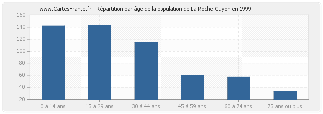 Répartition par âge de la population de La Roche-Guyon en 1999